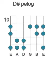 Guitar scale for pelog in position 10